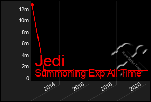 Total Graph of Jedi