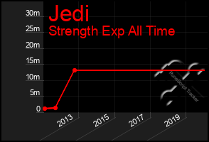 Total Graph of Jedi