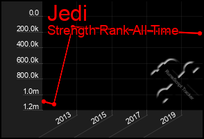 Total Graph of Jedi