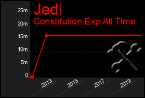 Total Graph of Jedi