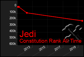 Total Graph of Jedi