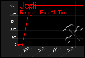 Total Graph of Jedi