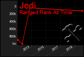 Total Graph of Jedi