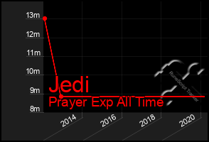 Total Graph of Jedi