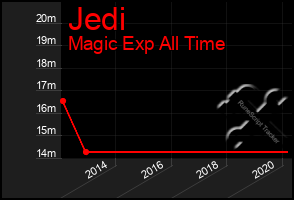 Total Graph of Jedi