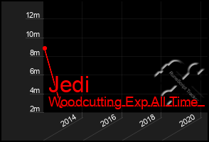 Total Graph of Jedi