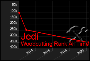 Total Graph of Jedi