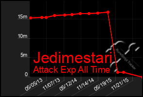 Total Graph of Jedimestari