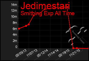Total Graph of Jedimestari