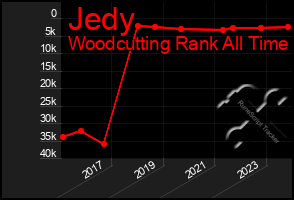 Total Graph of Jedy