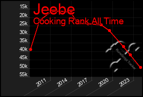 Total Graph of Jeebe