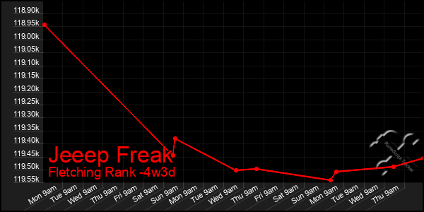 Last 31 Days Graph of Jeeep Freak