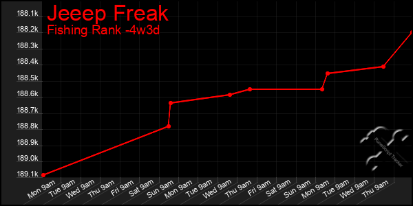 Last 31 Days Graph of Jeeep Freak