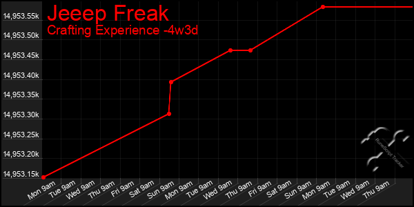 Last 31 Days Graph of Jeeep Freak