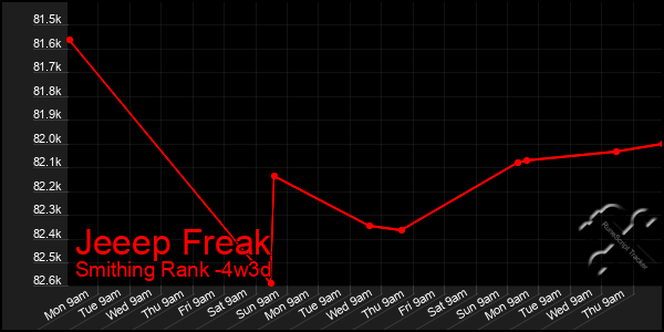 Last 31 Days Graph of Jeeep Freak