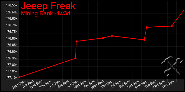 Last 31 Days Graph of Jeeep Freak