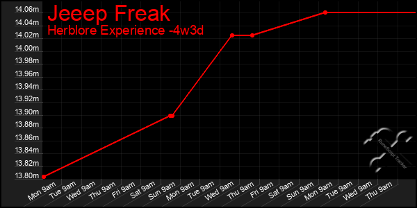 Last 31 Days Graph of Jeeep Freak