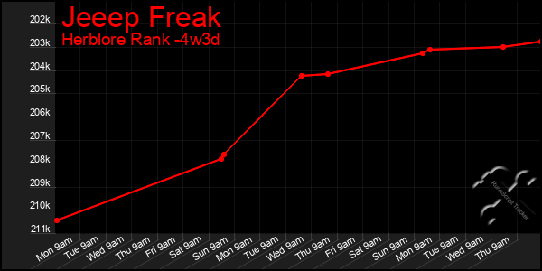 Last 31 Days Graph of Jeeep Freak