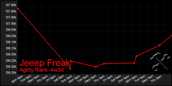 Last 31 Days Graph of Jeeep Freak