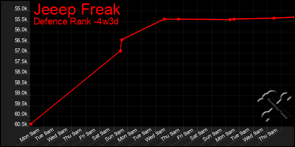 Last 31 Days Graph of Jeeep Freak