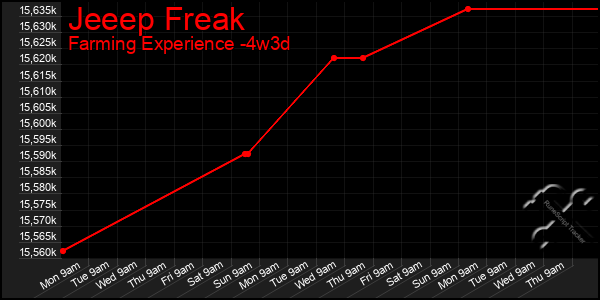 Last 31 Days Graph of Jeeep Freak