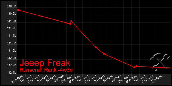 Last 31 Days Graph of Jeeep Freak