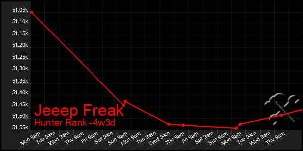 Last 31 Days Graph of Jeeep Freak