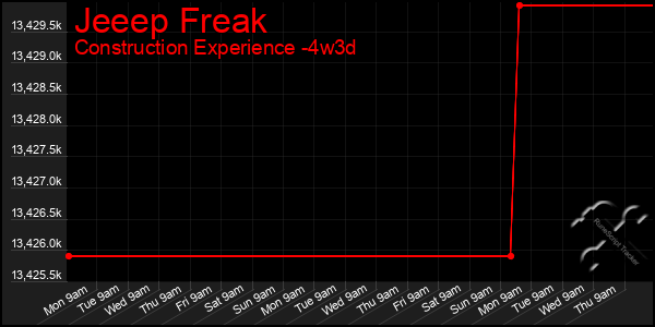 Last 31 Days Graph of Jeeep Freak