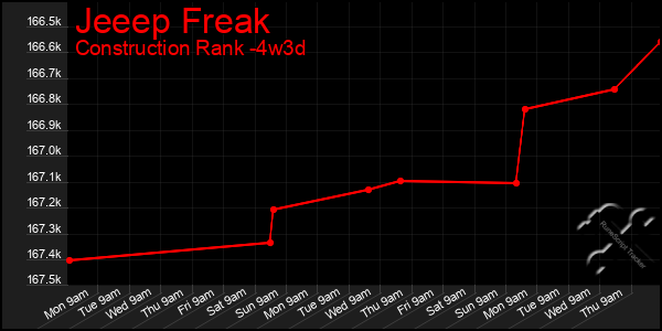 Last 31 Days Graph of Jeeep Freak