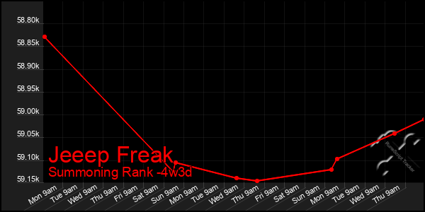 Last 31 Days Graph of Jeeep Freak