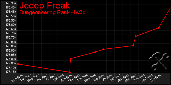 Last 31 Days Graph of Jeeep Freak