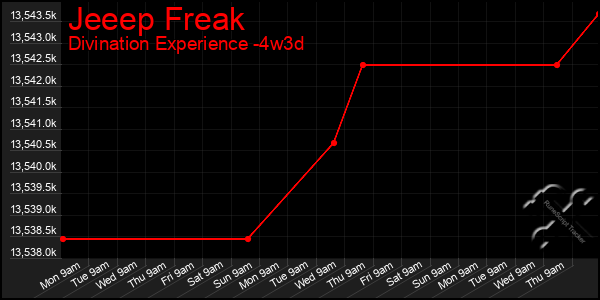 Last 31 Days Graph of Jeeep Freak