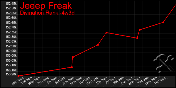 Last 31 Days Graph of Jeeep Freak