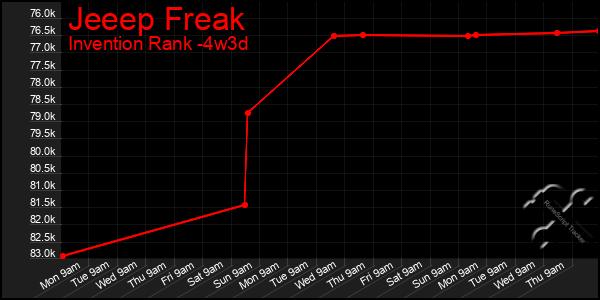 Last 31 Days Graph of Jeeep Freak