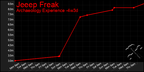 Last 31 Days Graph of Jeeep Freak