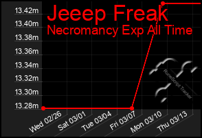 Total Graph of Jeeep Freak