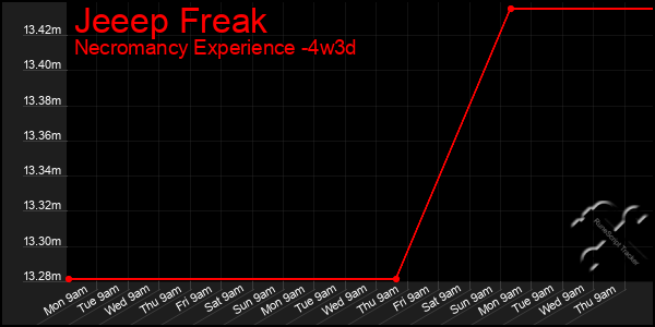 Last 31 Days Graph of Jeeep Freak