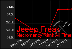 Total Graph of Jeeep Freak