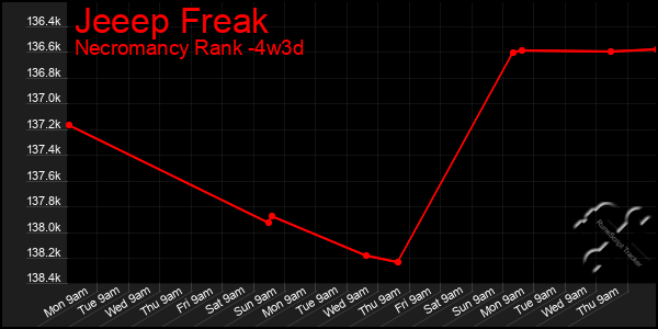 Last 31 Days Graph of Jeeep Freak