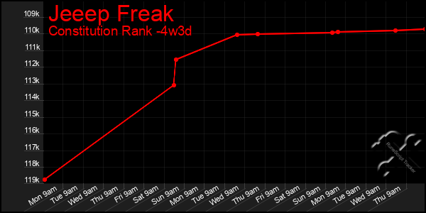 Last 31 Days Graph of Jeeep Freak