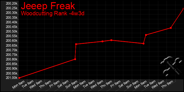 Last 31 Days Graph of Jeeep Freak