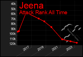 Total Graph of Jeena