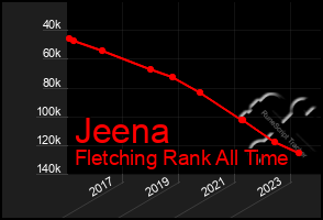 Total Graph of Jeena