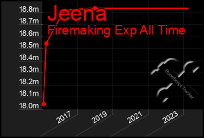 Total Graph of Jeena