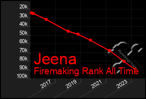 Total Graph of Jeena