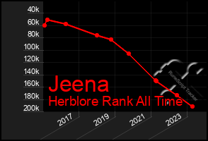 Total Graph of Jeena