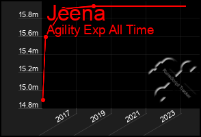 Total Graph of Jeena