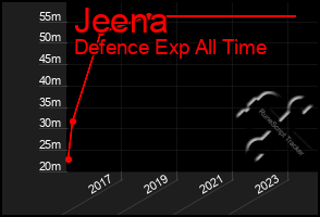 Total Graph of Jeena