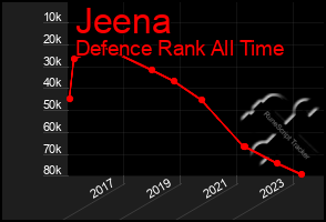 Total Graph of Jeena