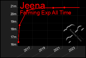 Total Graph of Jeena